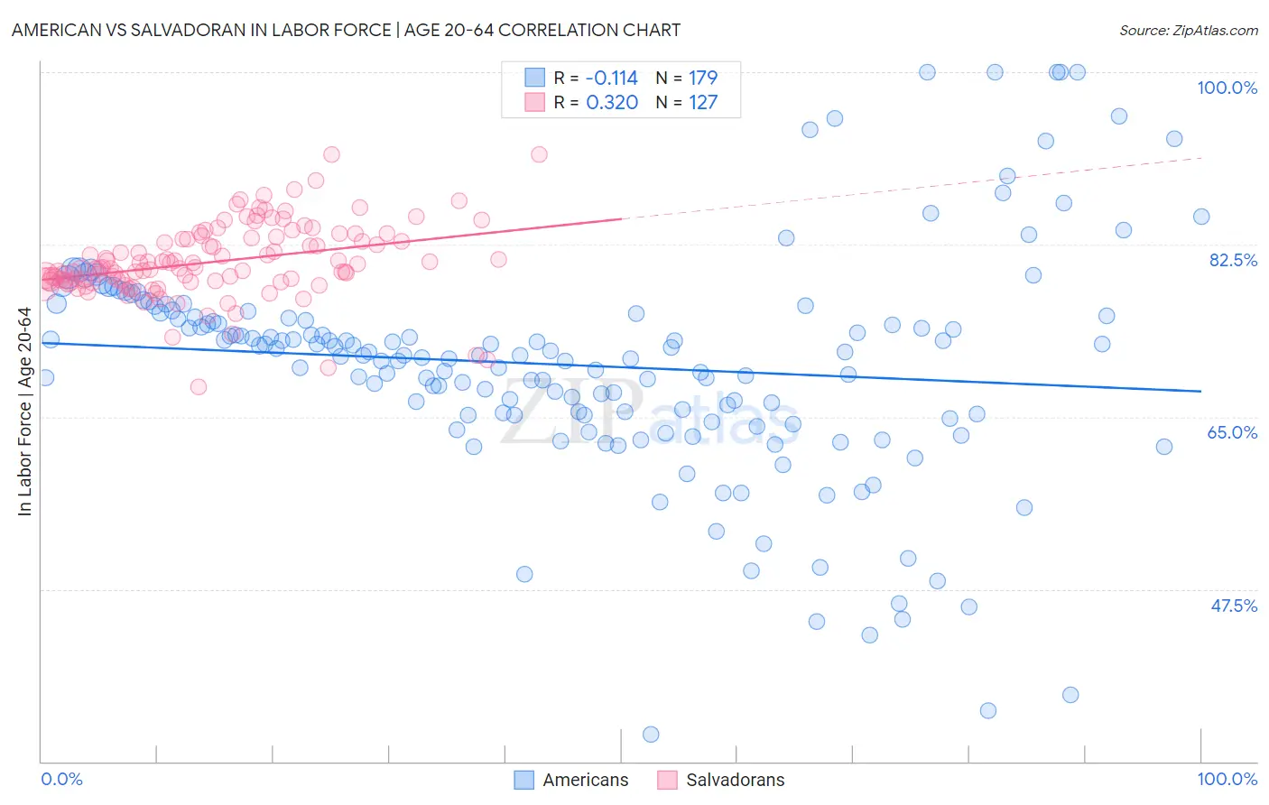 American vs Salvadoran In Labor Force | Age 20-64