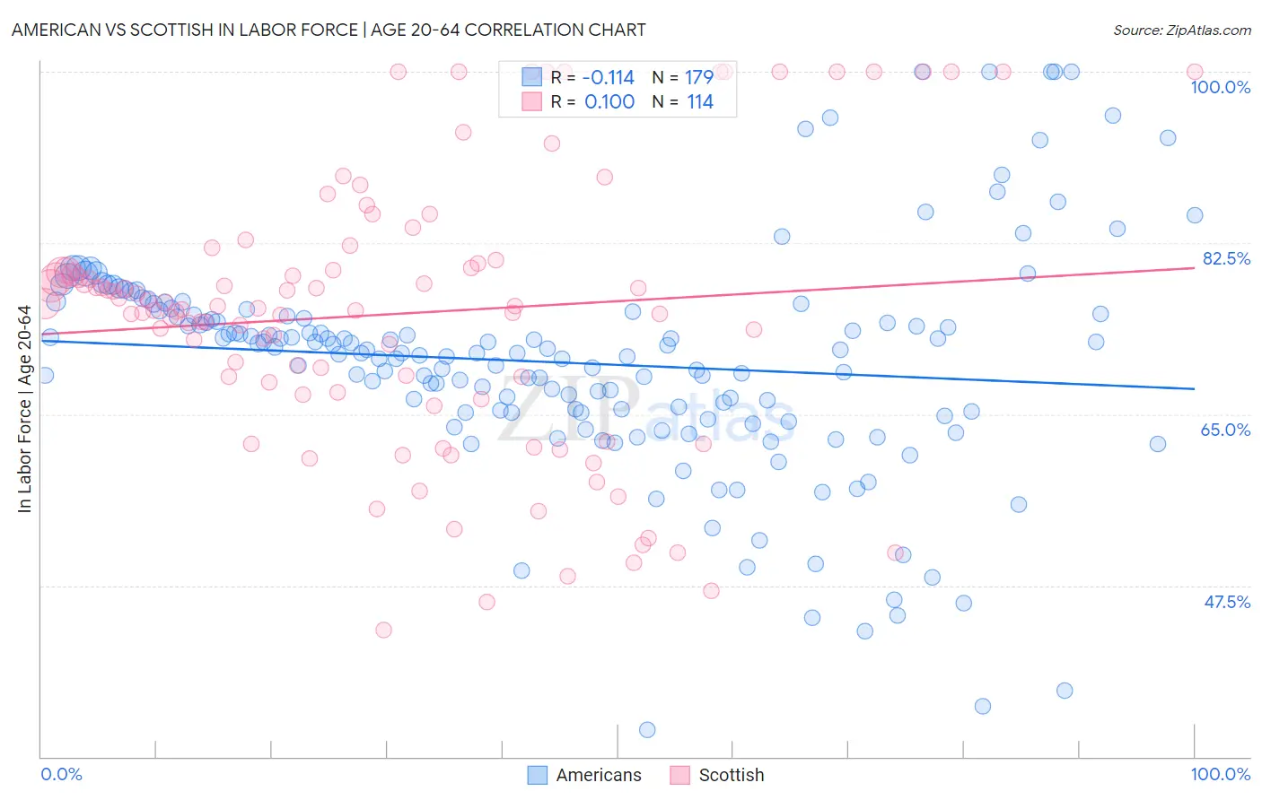 American vs Scottish In Labor Force | Age 20-64