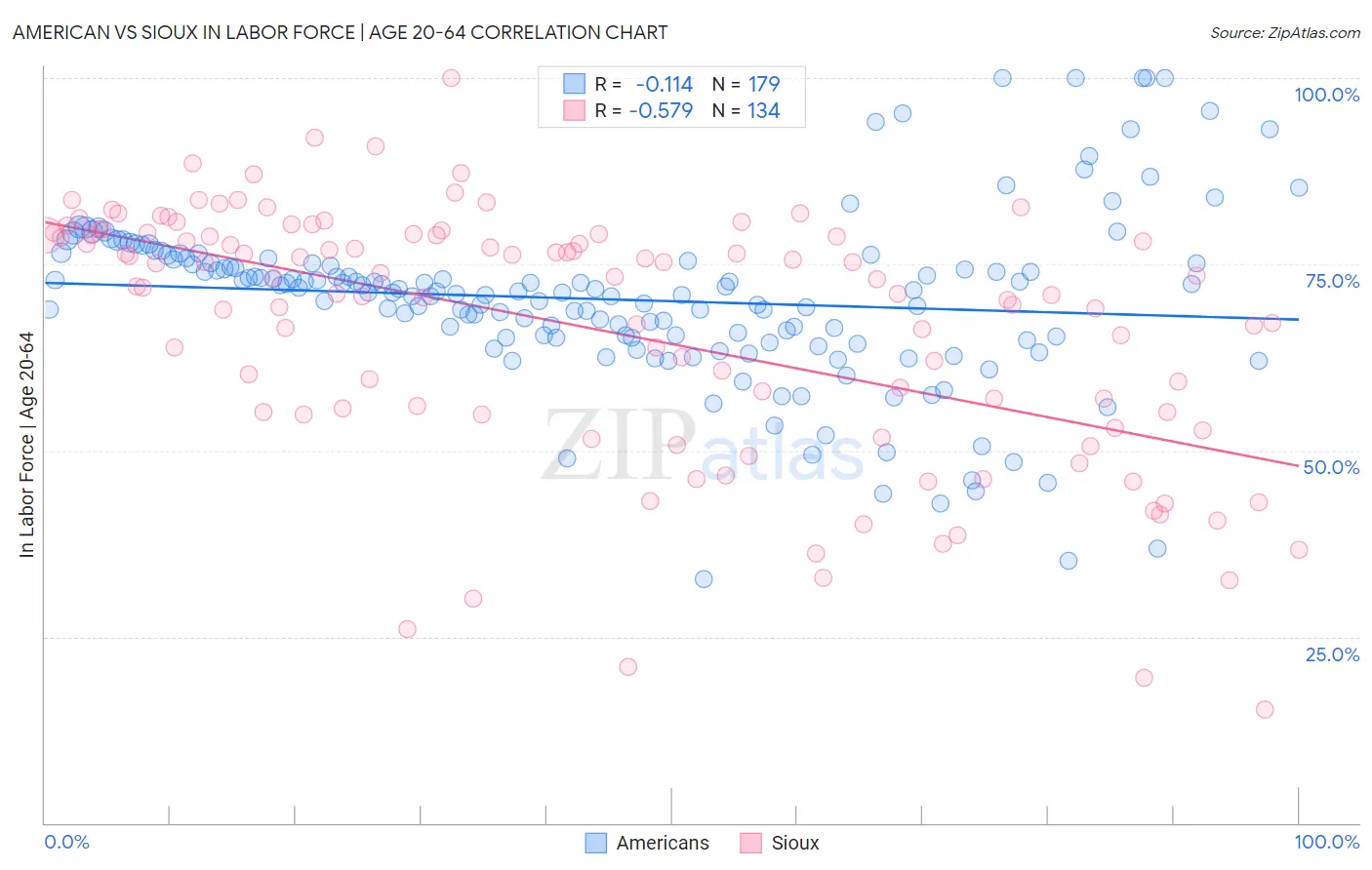 American vs Sioux In Labor Force | Age 20-64