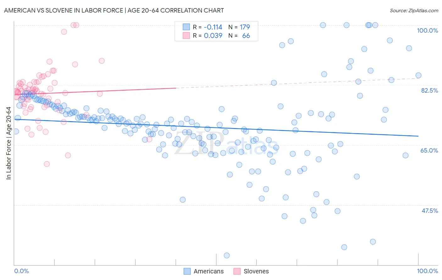 American vs Slovene In Labor Force | Age 20-64