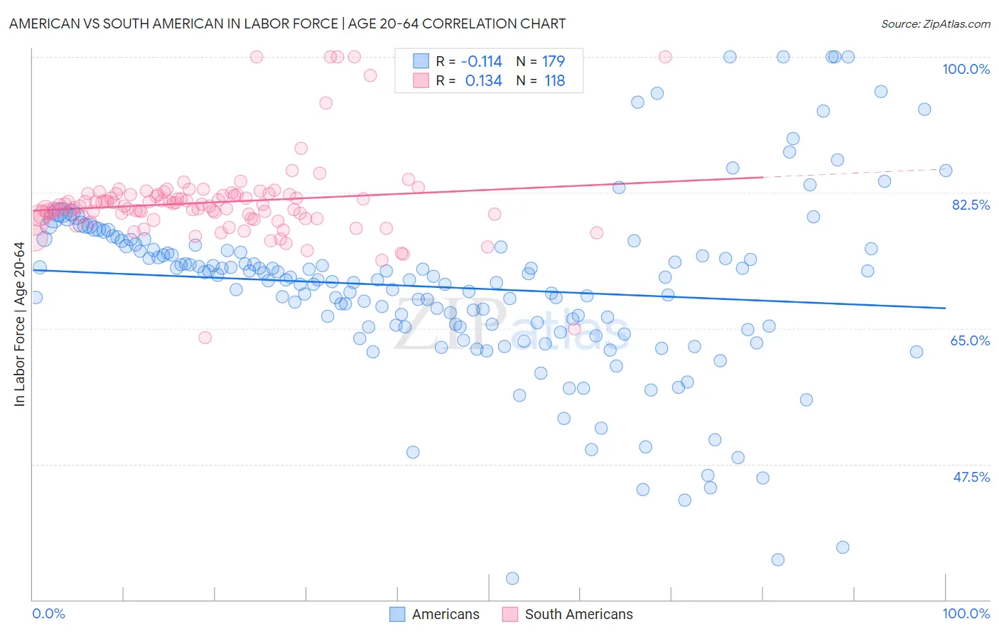 American vs South American In Labor Force | Age 20-64