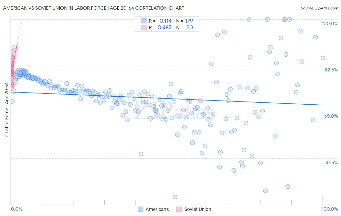 American vs Soviet Union In Labor Force | Age 20-64