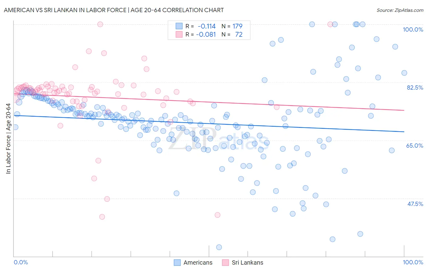 American vs Sri Lankan In Labor Force | Age 20-64