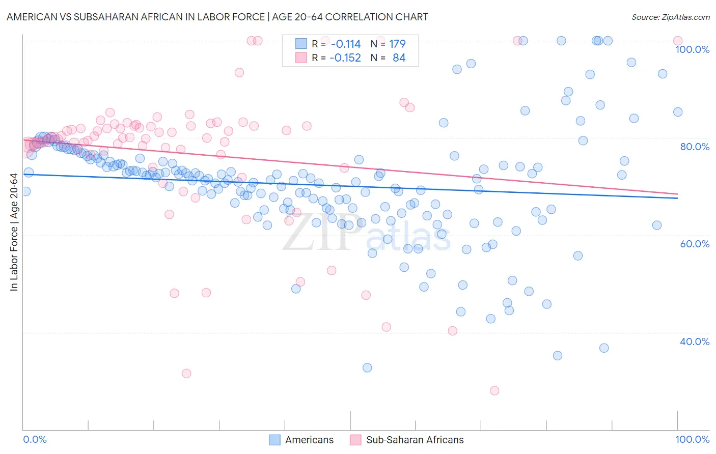 American vs Subsaharan African In Labor Force | Age 20-64