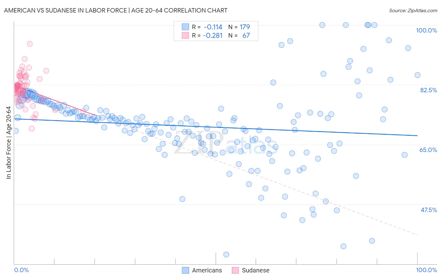 American vs Sudanese In Labor Force | Age 20-64