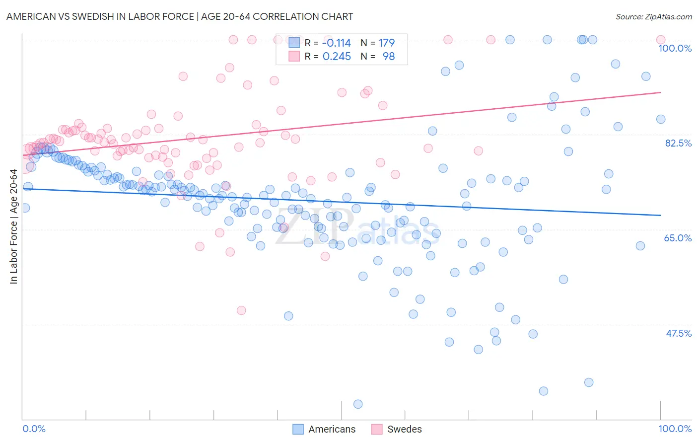 American vs Swedish In Labor Force | Age 20-64