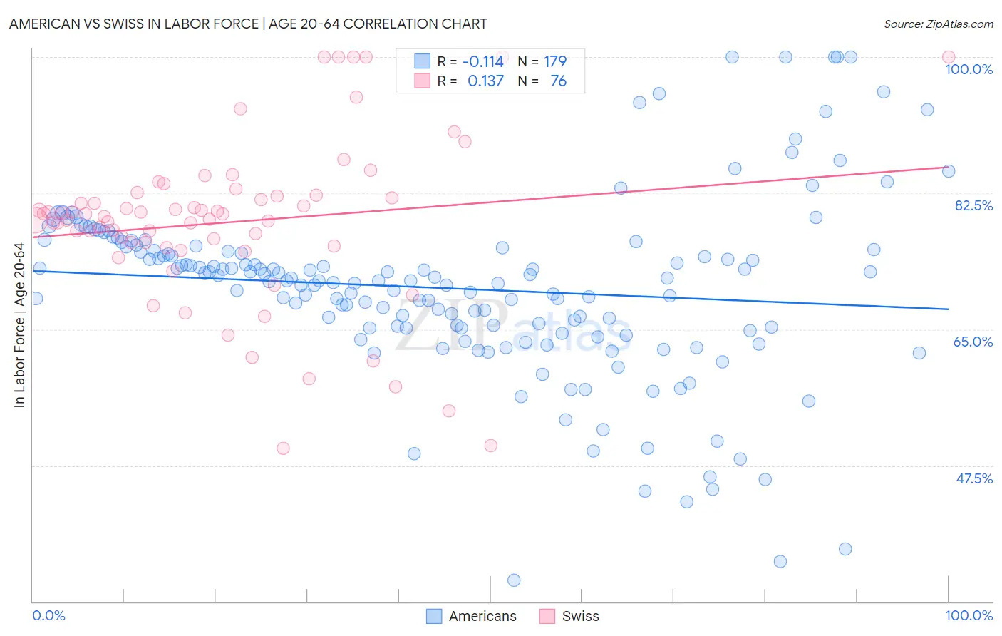 American vs Swiss In Labor Force | Age 20-64