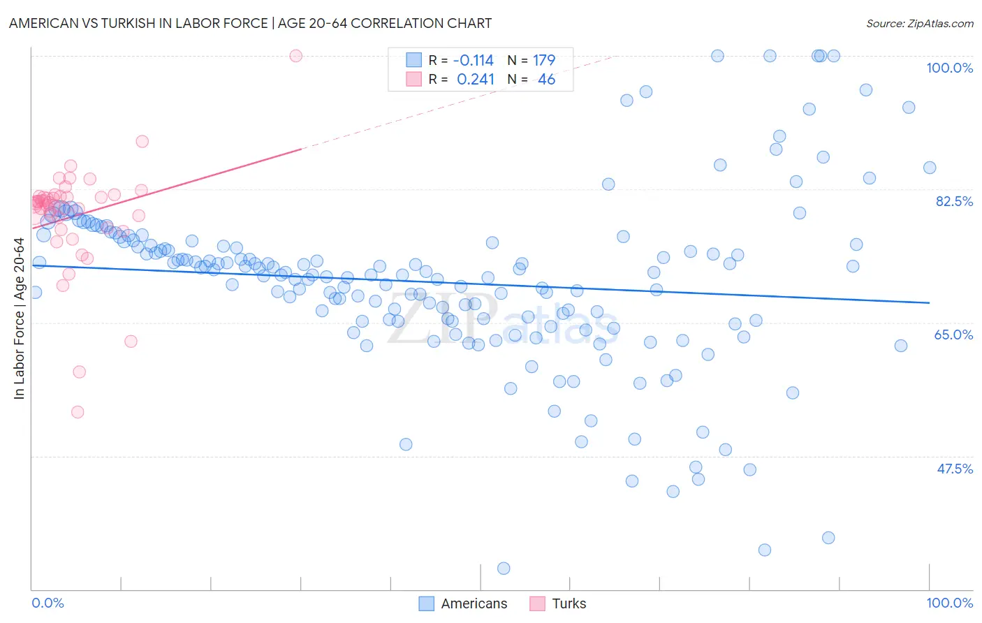 American vs Turkish In Labor Force | Age 20-64