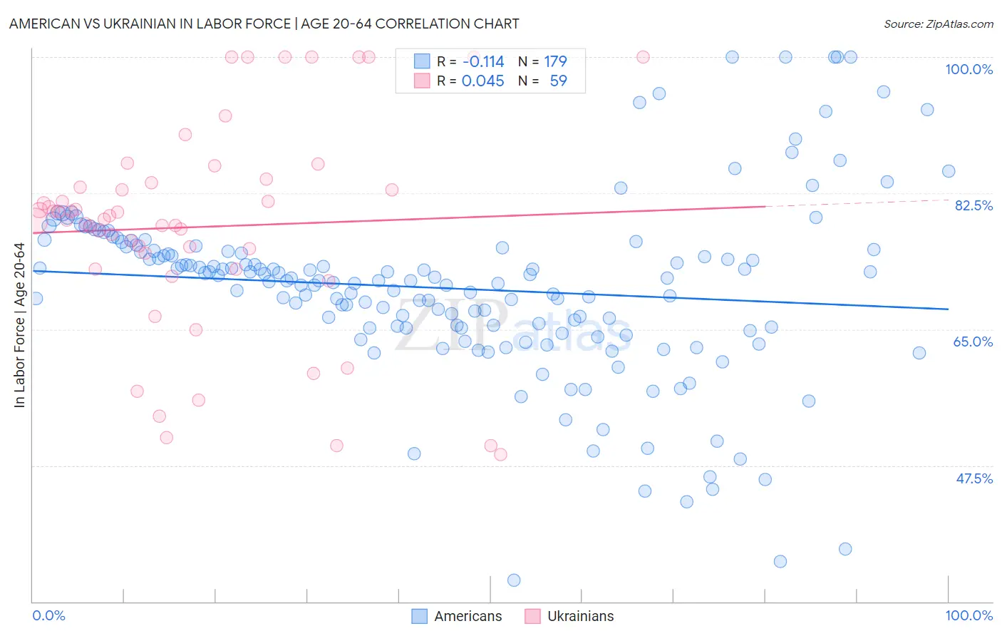 American vs Ukrainian In Labor Force | Age 20-64