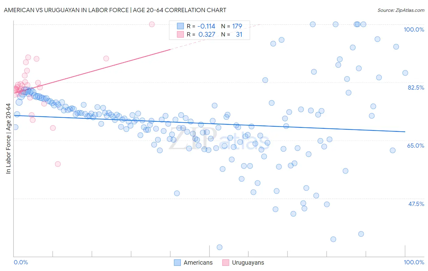 American vs Uruguayan In Labor Force | Age 20-64