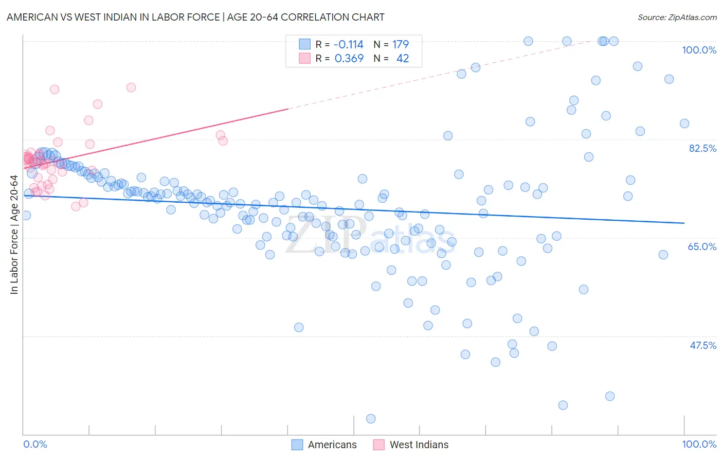 American vs West Indian In Labor Force | Age 20-64