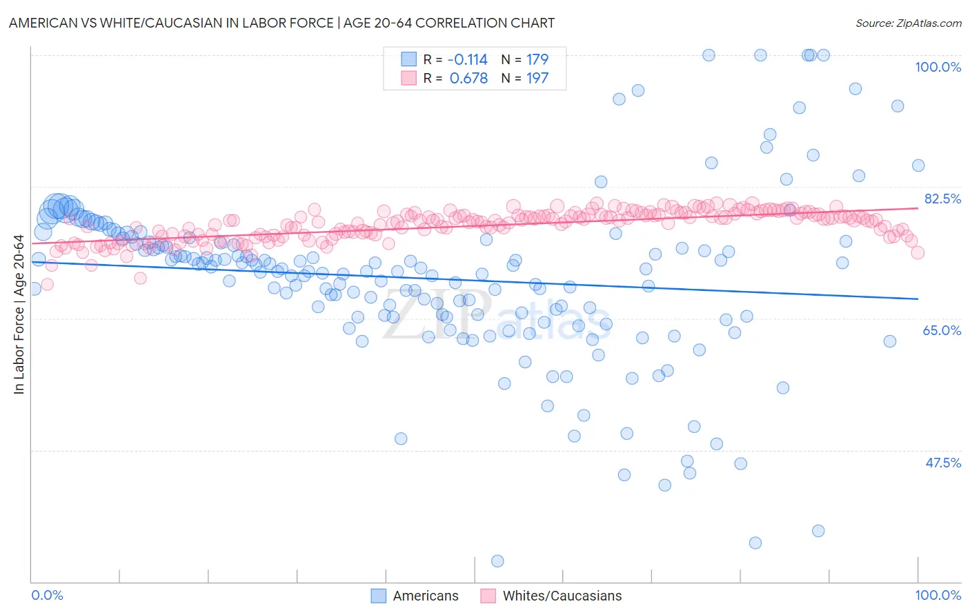 American vs White/Caucasian In Labor Force | Age 20-64