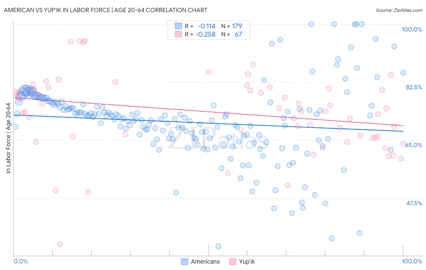 American vs Yup'ik In Labor Force | Age 20-64