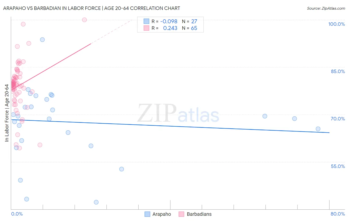 Arapaho vs Barbadian In Labor Force | Age 20-64