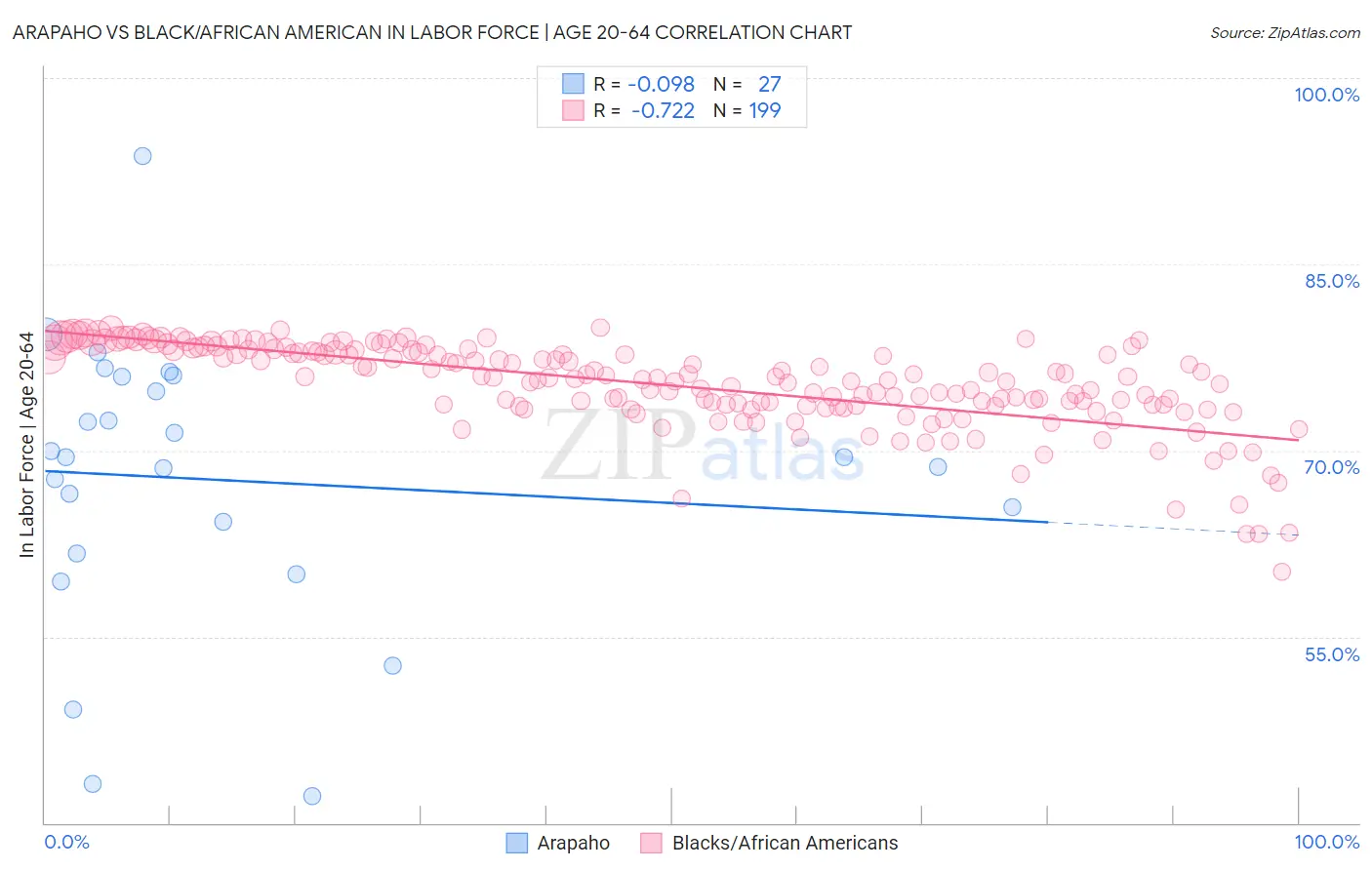 Arapaho vs Black/African American In Labor Force | Age 20-64