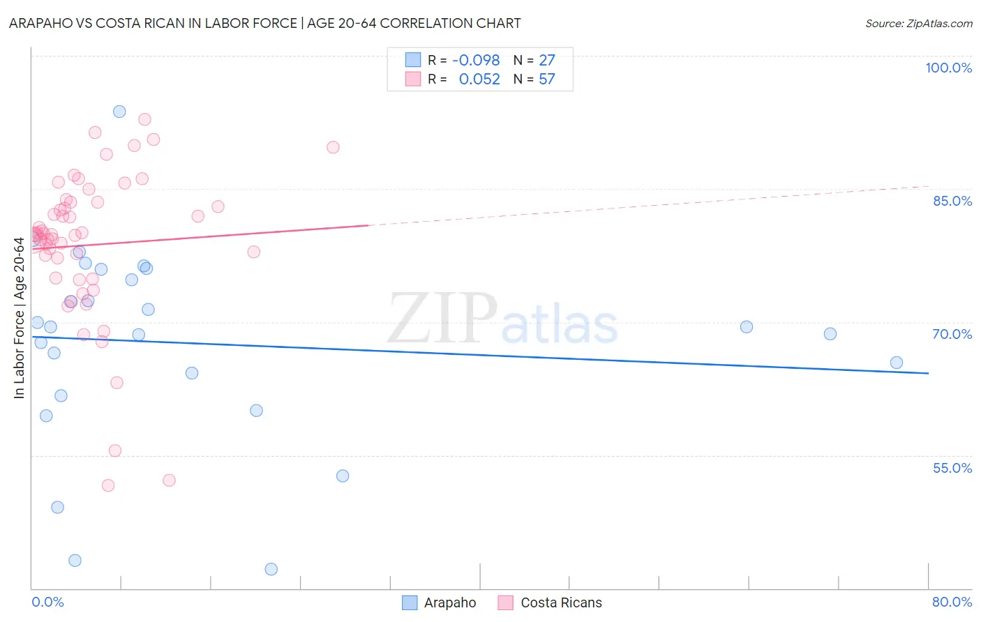 Arapaho vs Costa Rican In Labor Force | Age 20-64