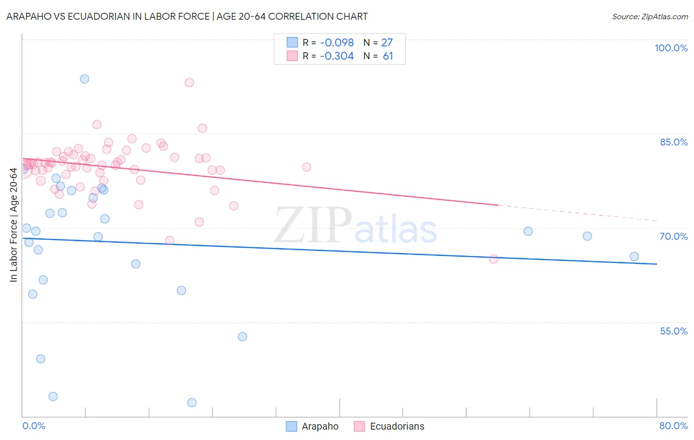 Arapaho vs Ecuadorian In Labor Force | Age 20-64