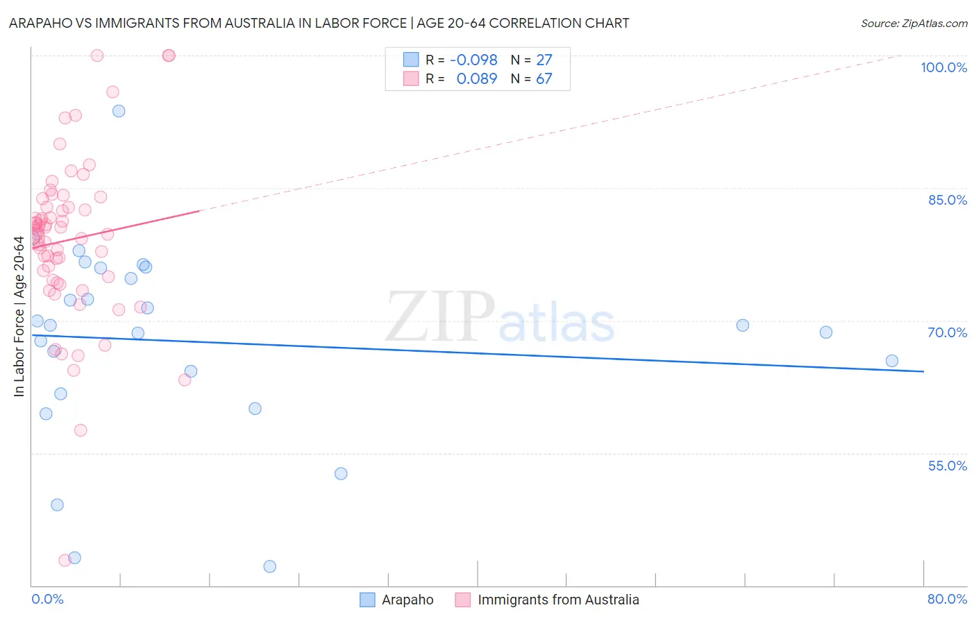 Arapaho vs Immigrants from Australia In Labor Force | Age 20-64