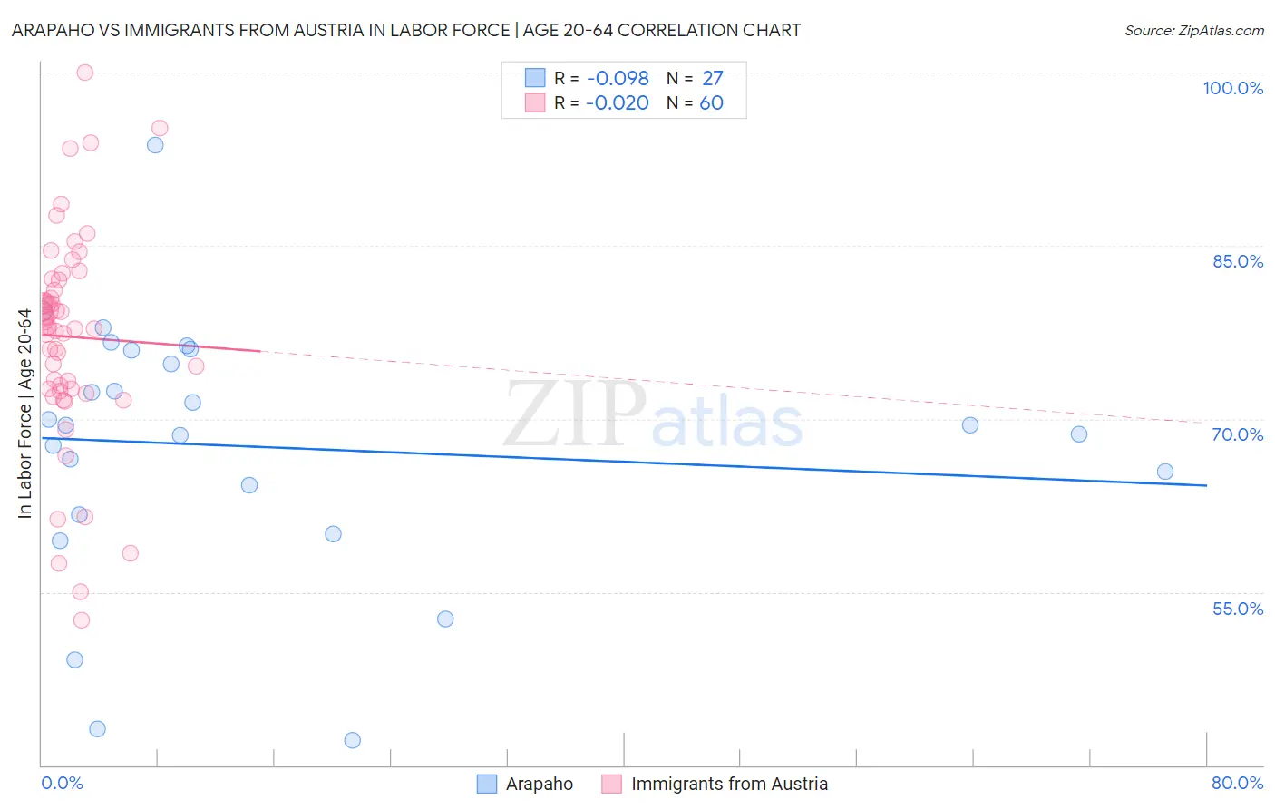 Arapaho vs Immigrants from Austria In Labor Force | Age 20-64