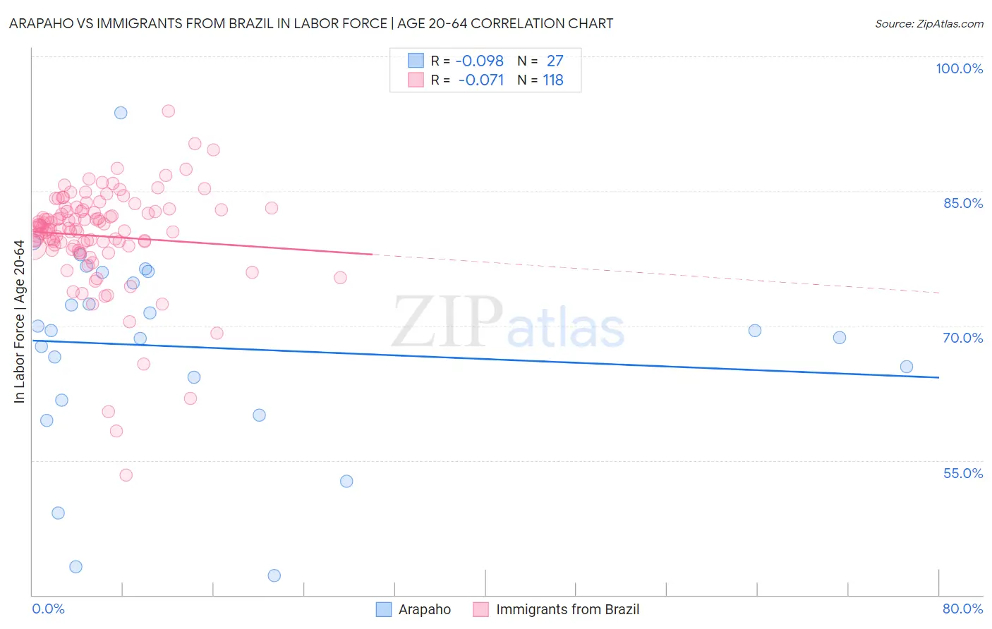 Arapaho vs Immigrants from Brazil In Labor Force | Age 20-64