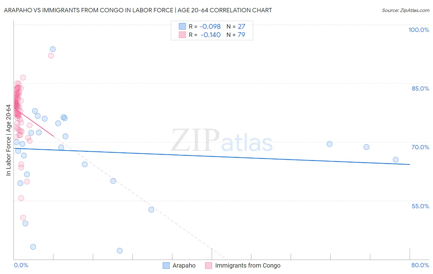 Arapaho vs Immigrants from Congo In Labor Force | Age 20-64