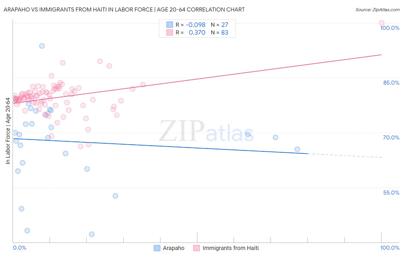 Arapaho vs Immigrants from Haiti In Labor Force | Age 20-64