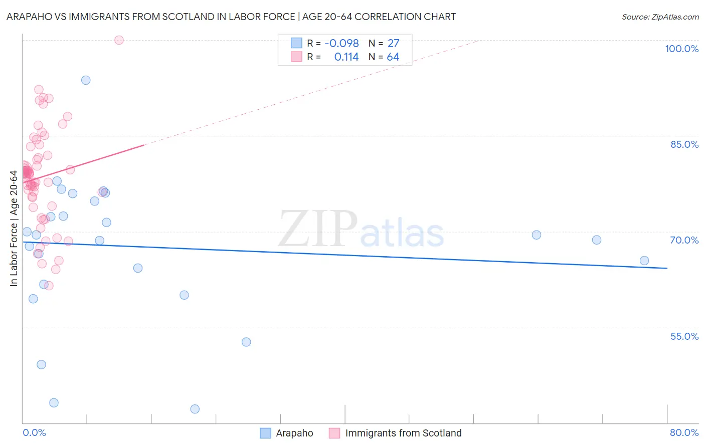 Arapaho vs Immigrants from Scotland In Labor Force | Age 20-64