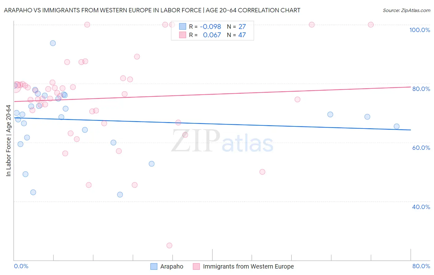 Arapaho vs Immigrants from Western Europe In Labor Force | Age 20-64