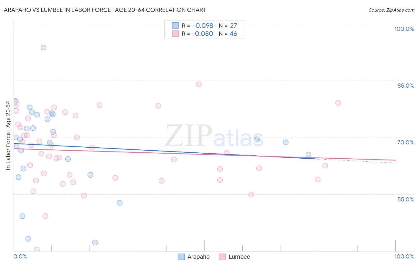 Arapaho vs Lumbee In Labor Force | Age 20-64