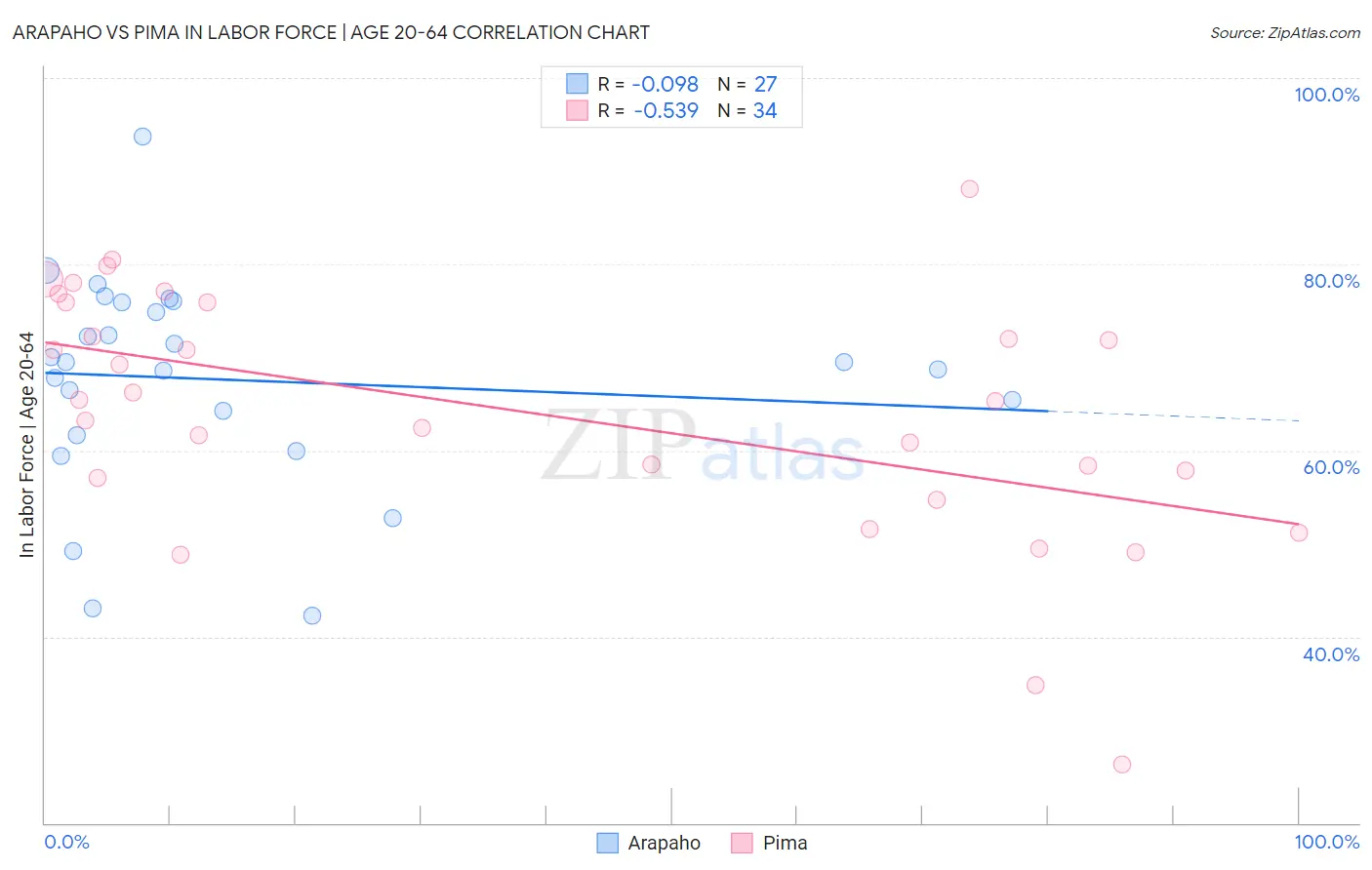 Arapaho vs Pima In Labor Force | Age 20-64