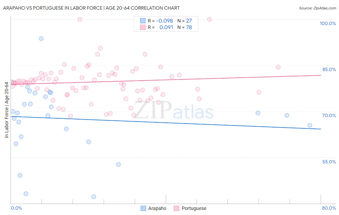 Arapaho vs Portuguese In Labor Force | Age 20-64