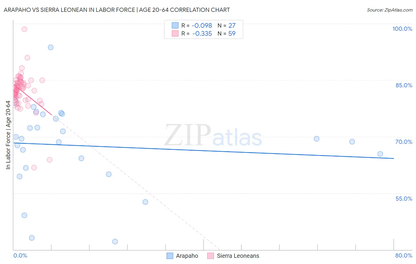 Arapaho vs Sierra Leonean In Labor Force | Age 20-64