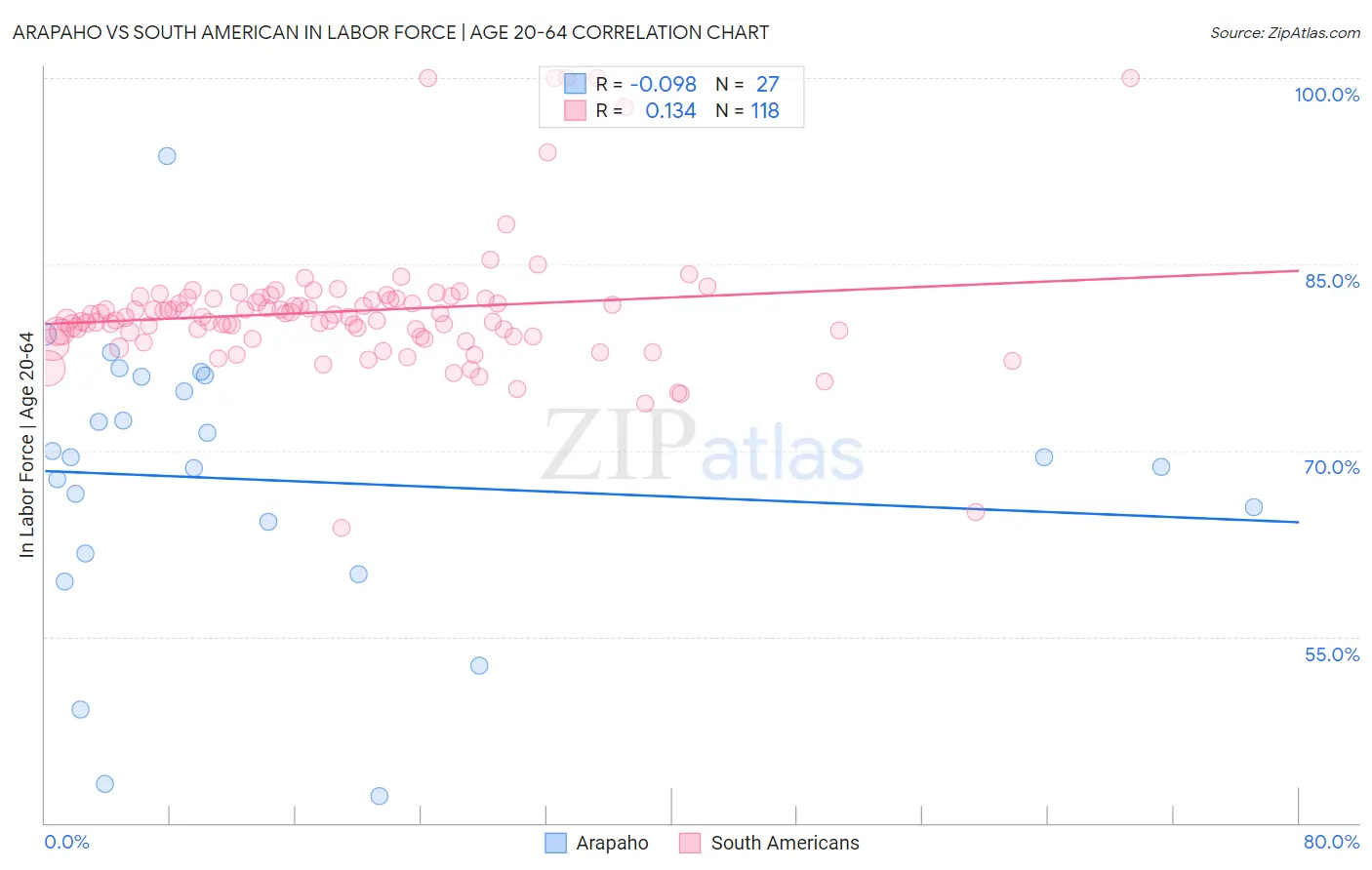 Arapaho vs South American In Labor Force | Age 20-64