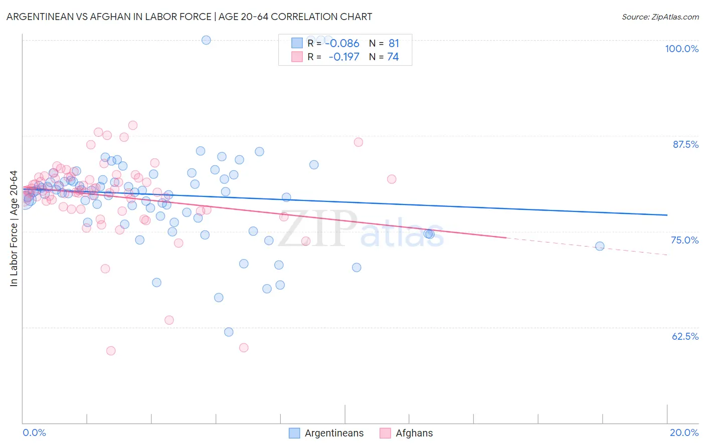 Argentinean vs Afghan In Labor Force | Age 20-64