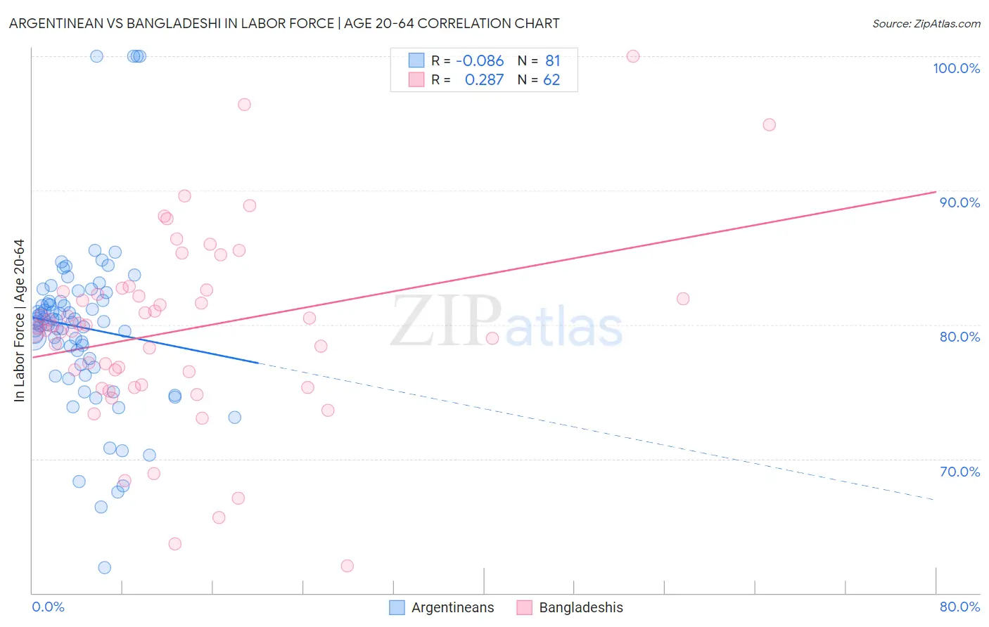 Argentinean vs Bangladeshi In Labor Force | Age 20-64