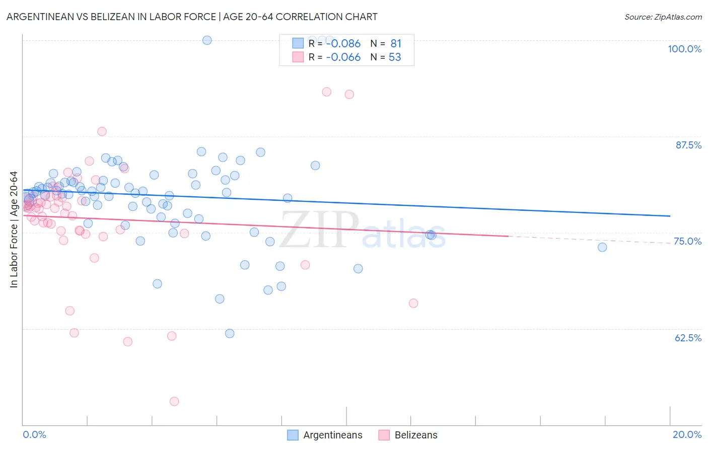 Argentinean vs Belizean In Labor Force | Age 20-64