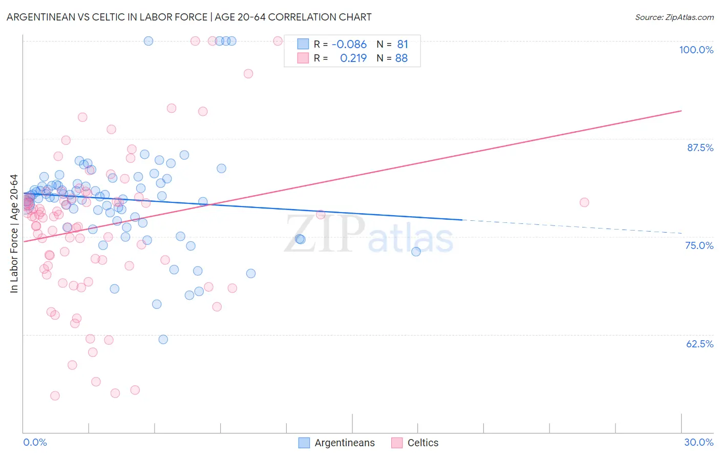 Argentinean vs Celtic In Labor Force | Age 20-64