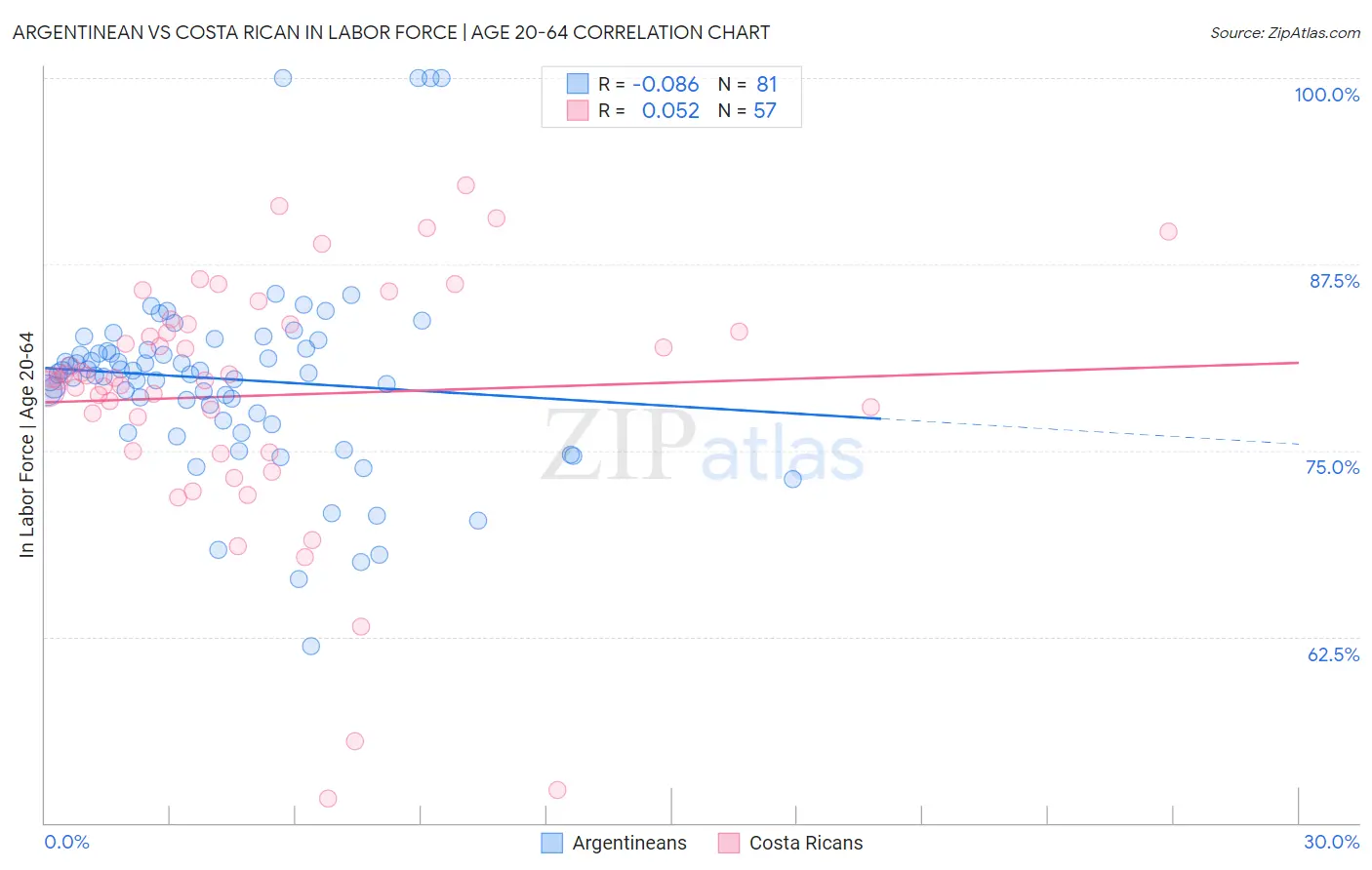 Argentinean vs Costa Rican In Labor Force | Age 20-64