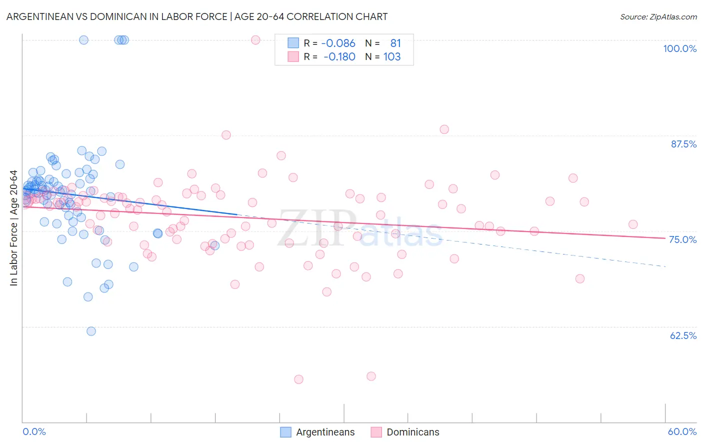 Argentinean vs Dominican In Labor Force | Age 20-64