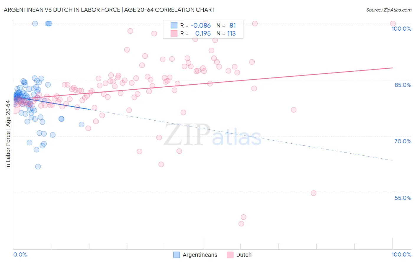 Argentinean vs Dutch In Labor Force | Age 20-64