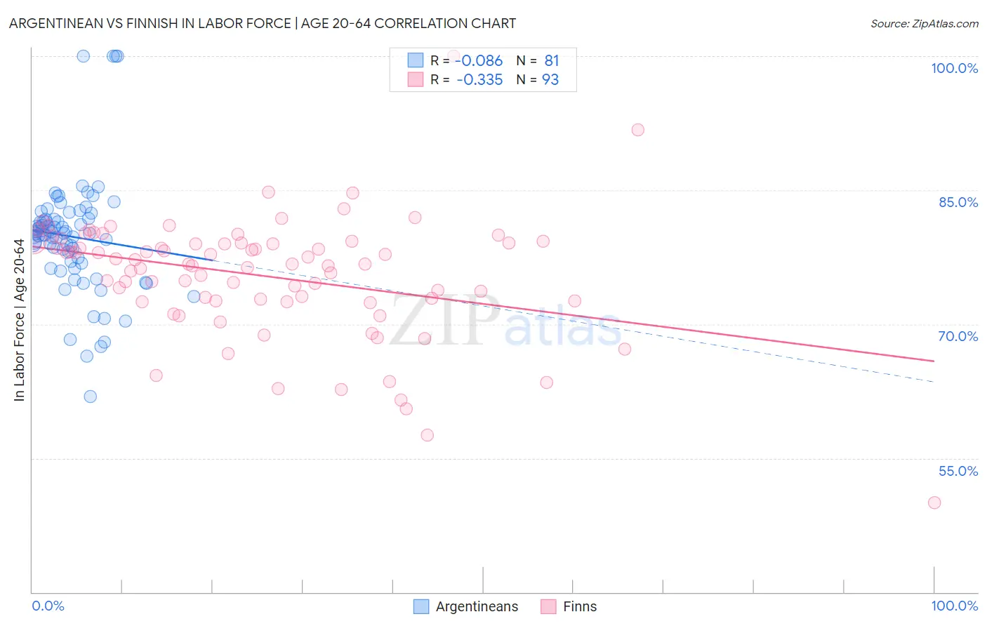 Argentinean vs Finnish In Labor Force | Age 20-64