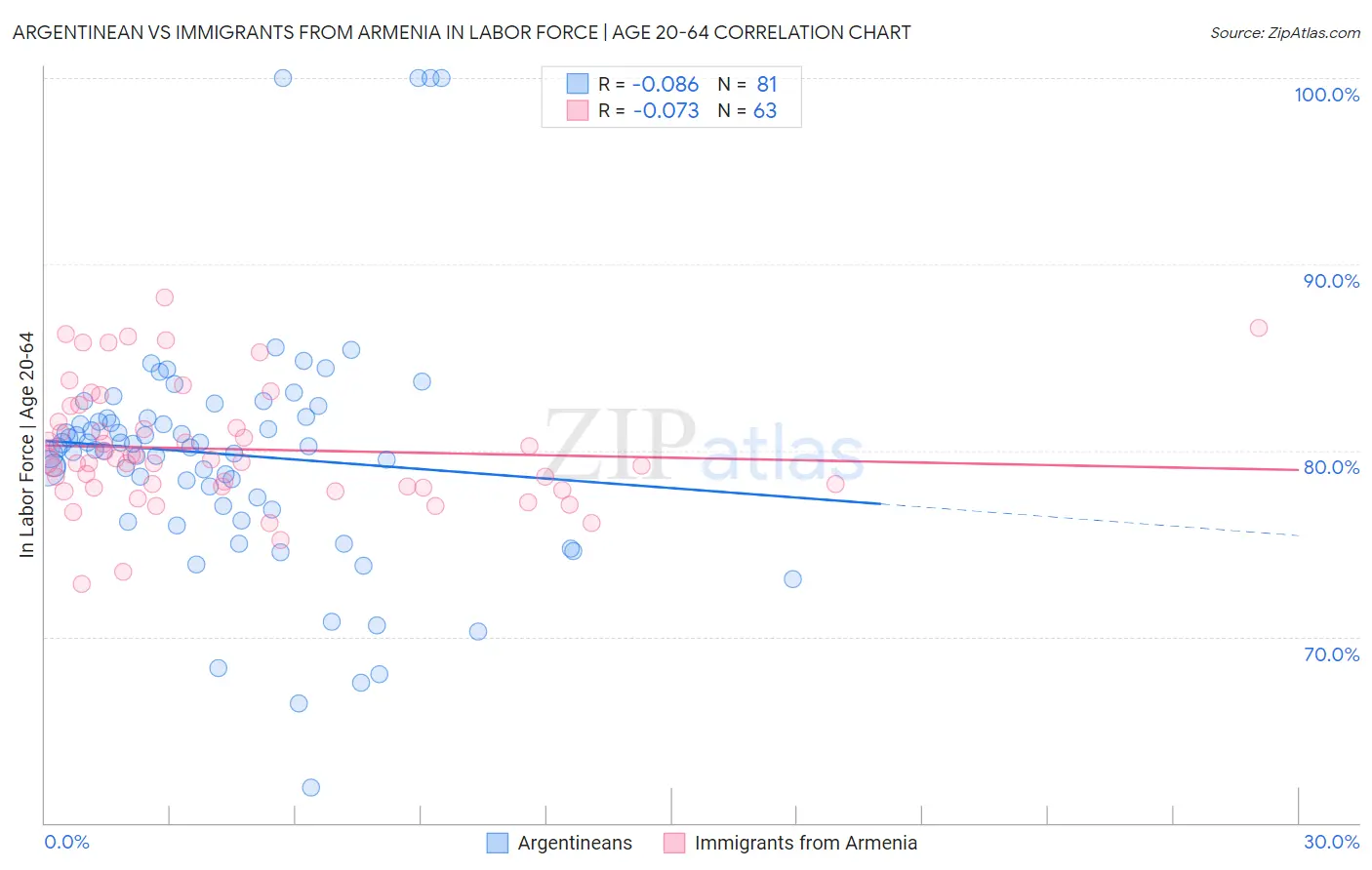 Argentinean vs Immigrants from Armenia In Labor Force | Age 20-64