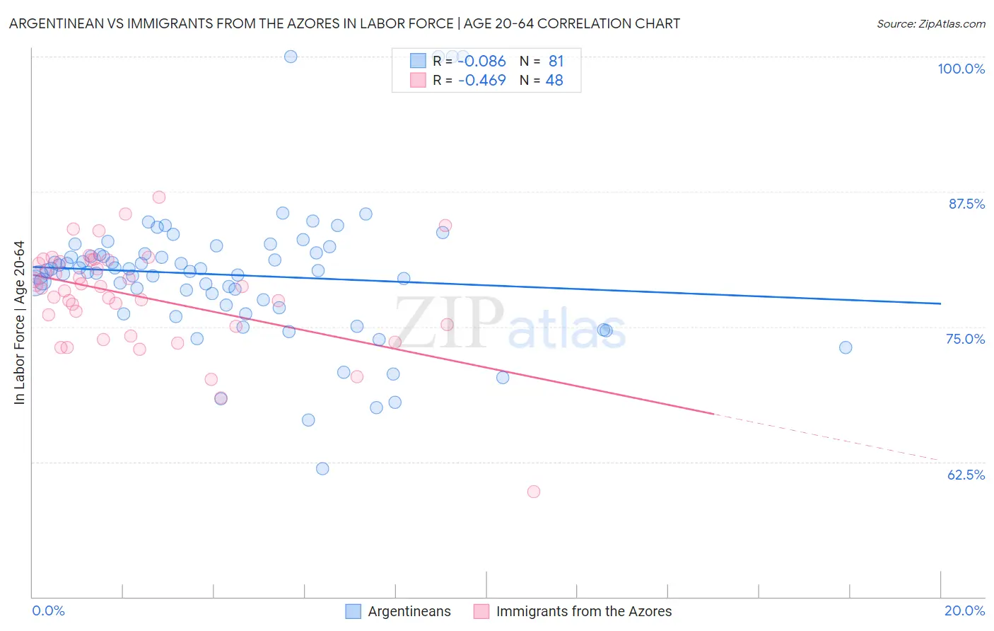 Argentinean vs Immigrants from the Azores In Labor Force | Age 20-64