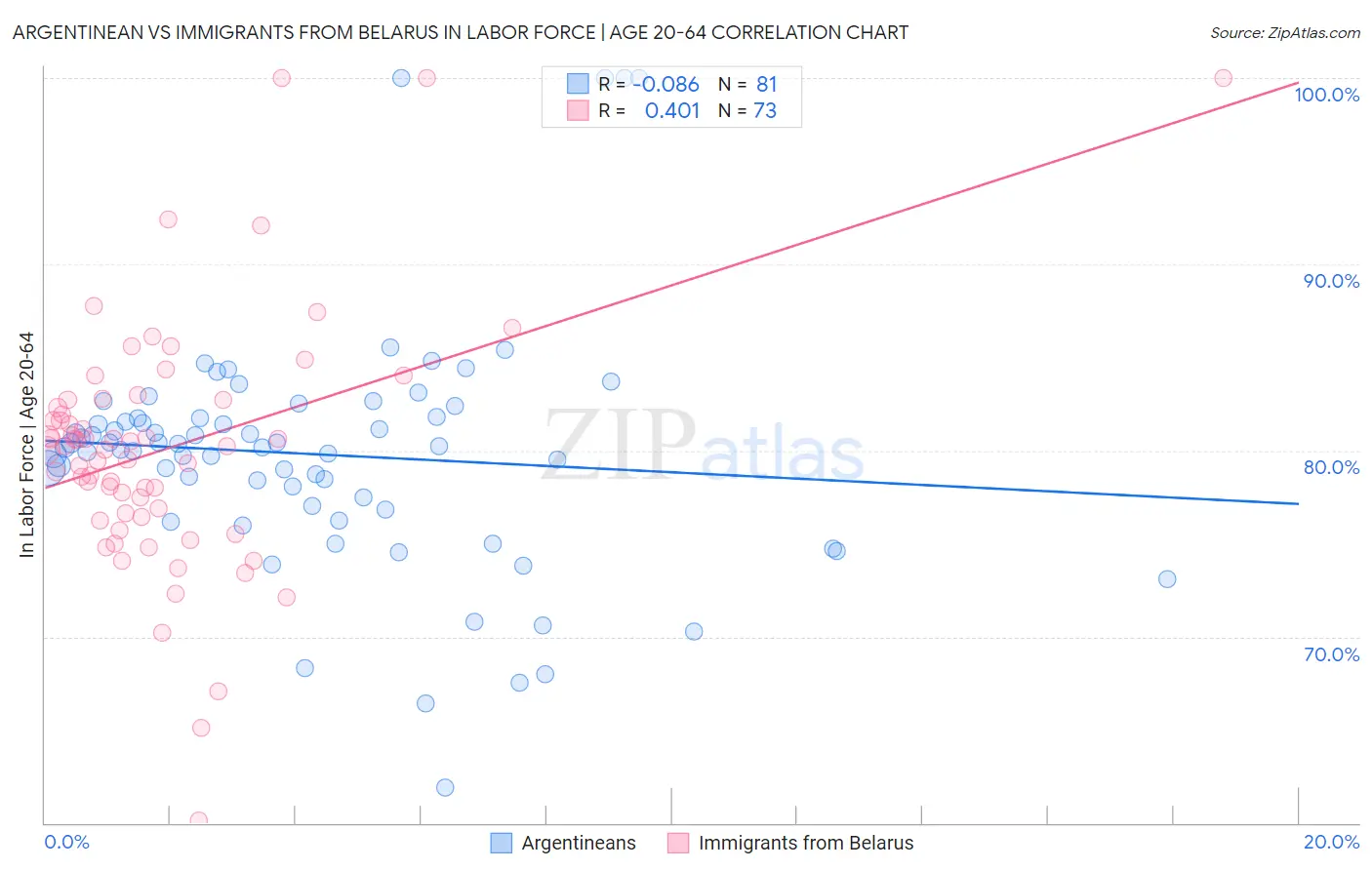 Argentinean vs Immigrants from Belarus In Labor Force | Age 20-64