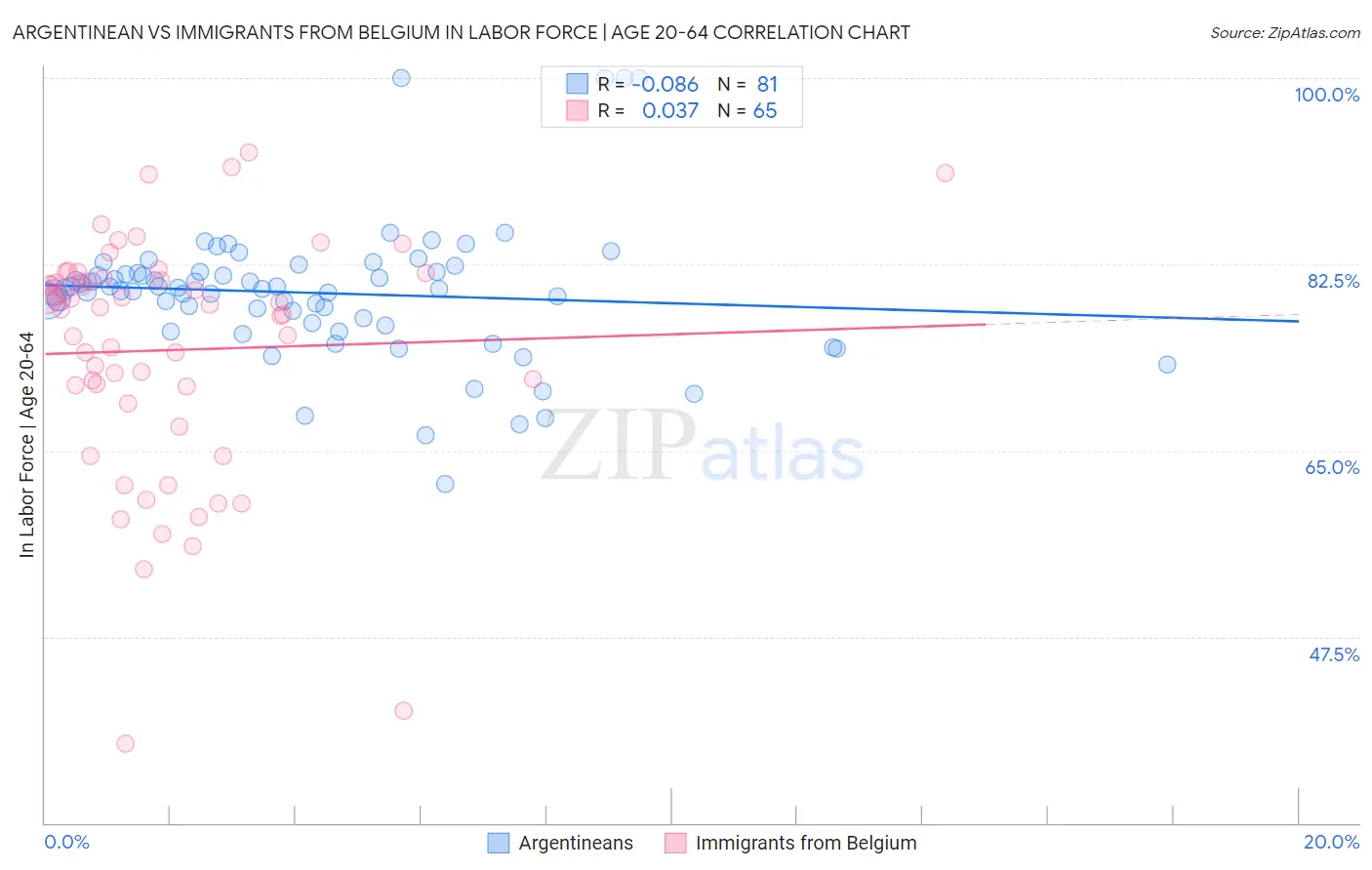 Argentinean vs Immigrants from Belgium In Labor Force | Age 20-64