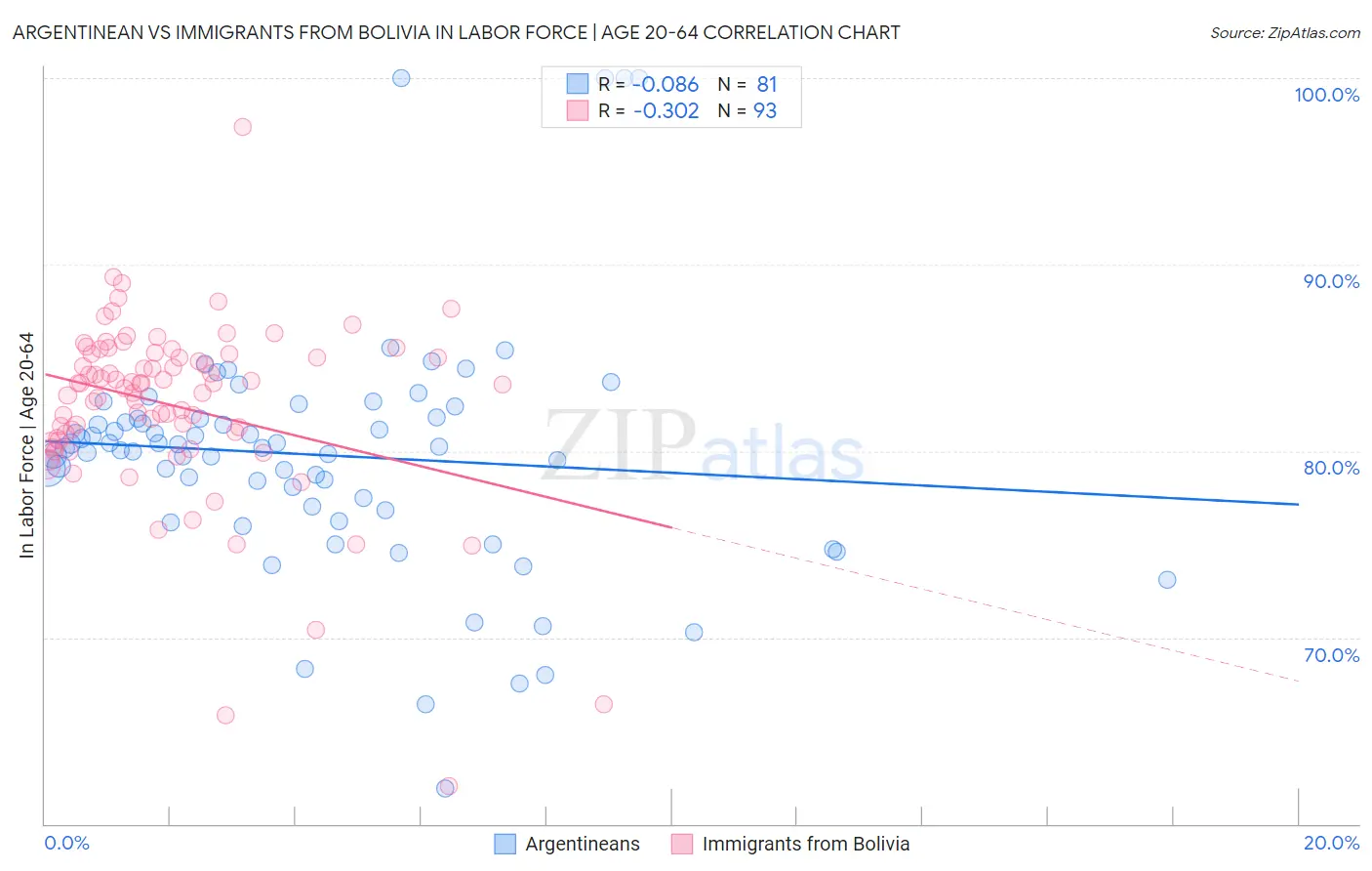 Argentinean vs Immigrants from Bolivia In Labor Force | Age 20-64