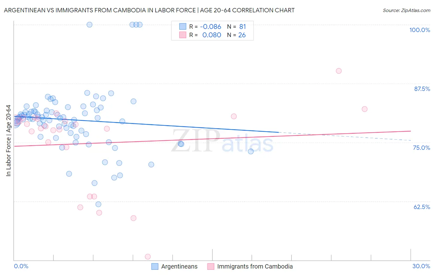 Argentinean vs Immigrants from Cambodia In Labor Force | Age 20-64