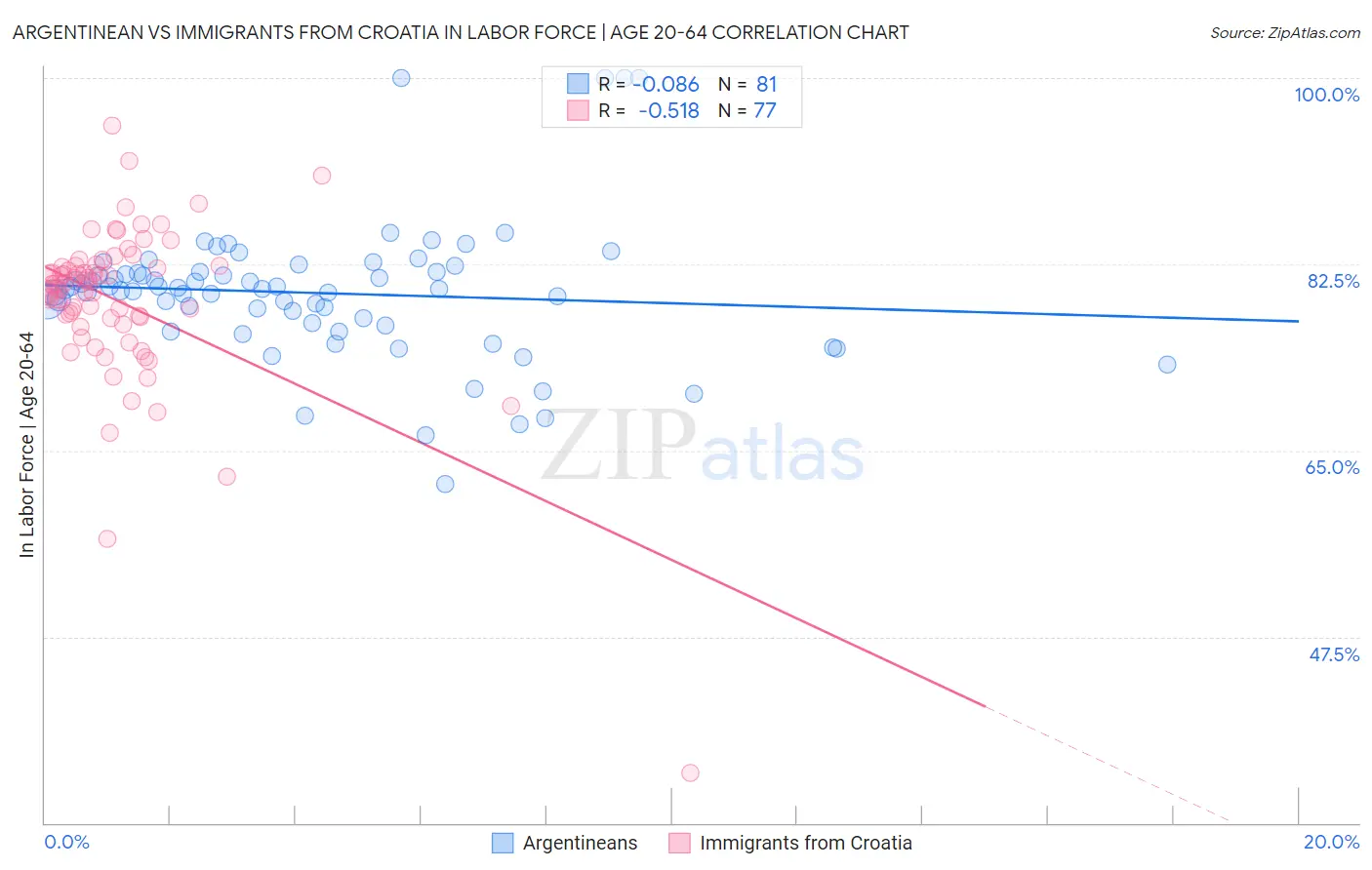 Argentinean vs Immigrants from Croatia In Labor Force | Age 20-64