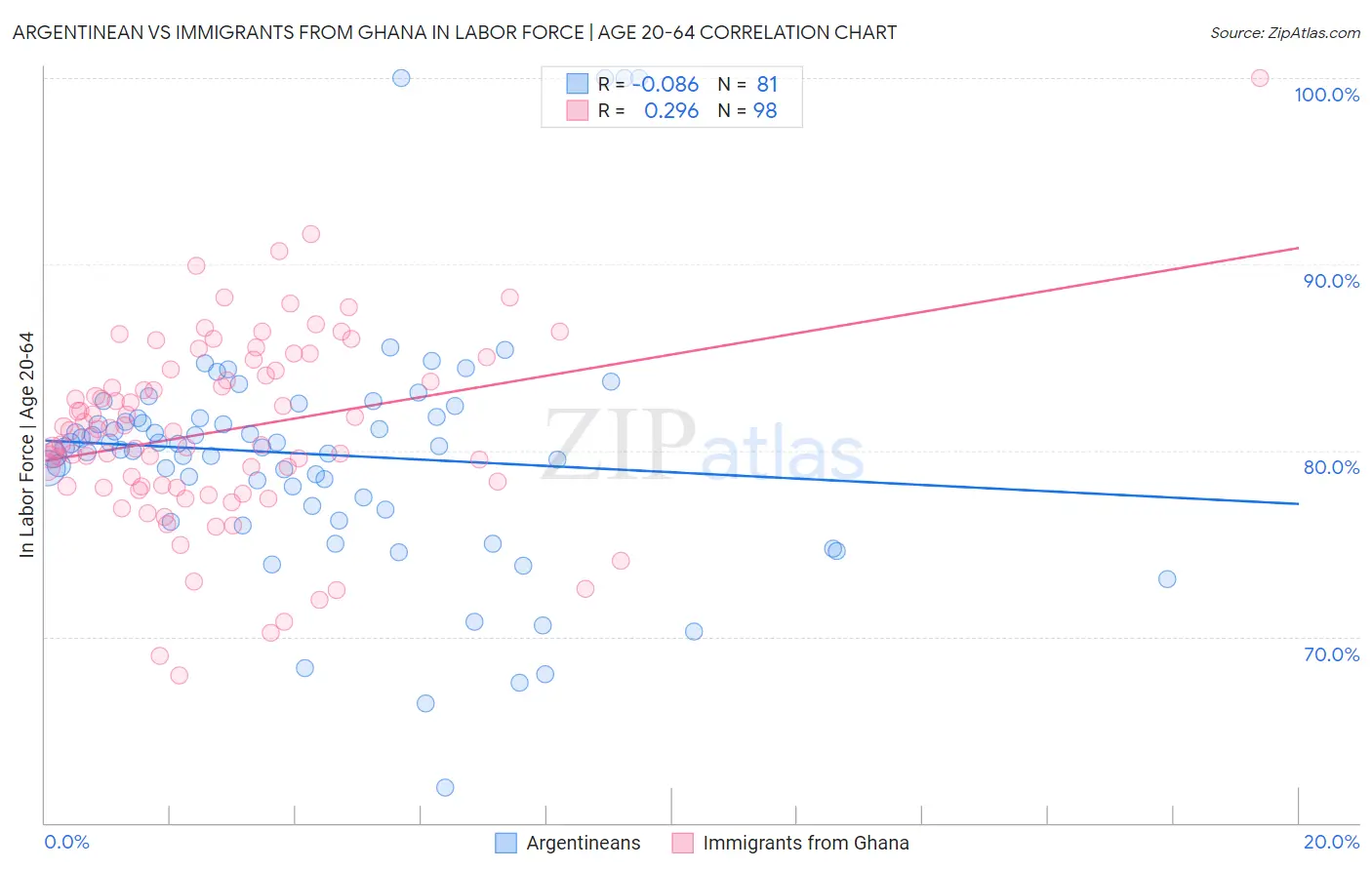 Argentinean vs Immigrants from Ghana In Labor Force | Age 20-64