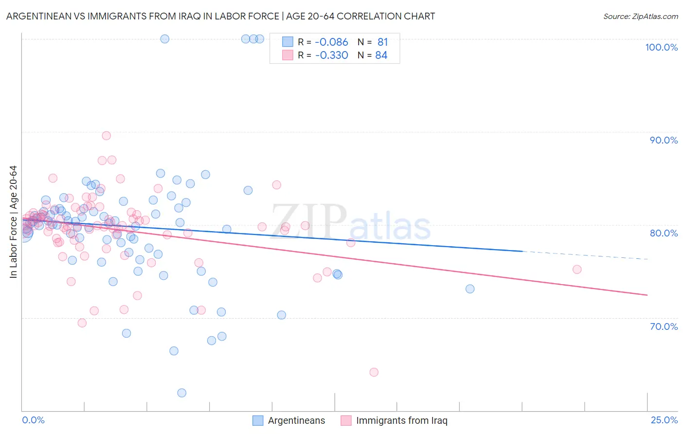 Argentinean vs Immigrants from Iraq In Labor Force | Age 20-64